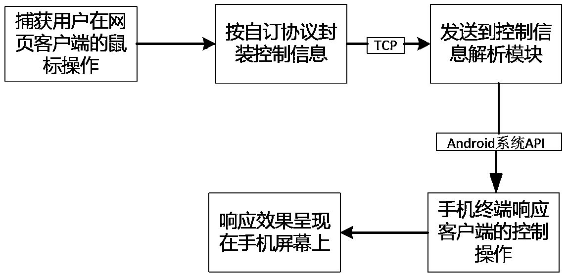 Remote mobile phone test experiencing method based on RTMP