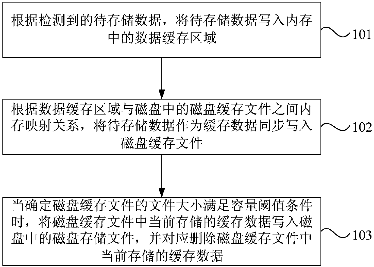 Data storage method and device, terminal equipment and storage medium