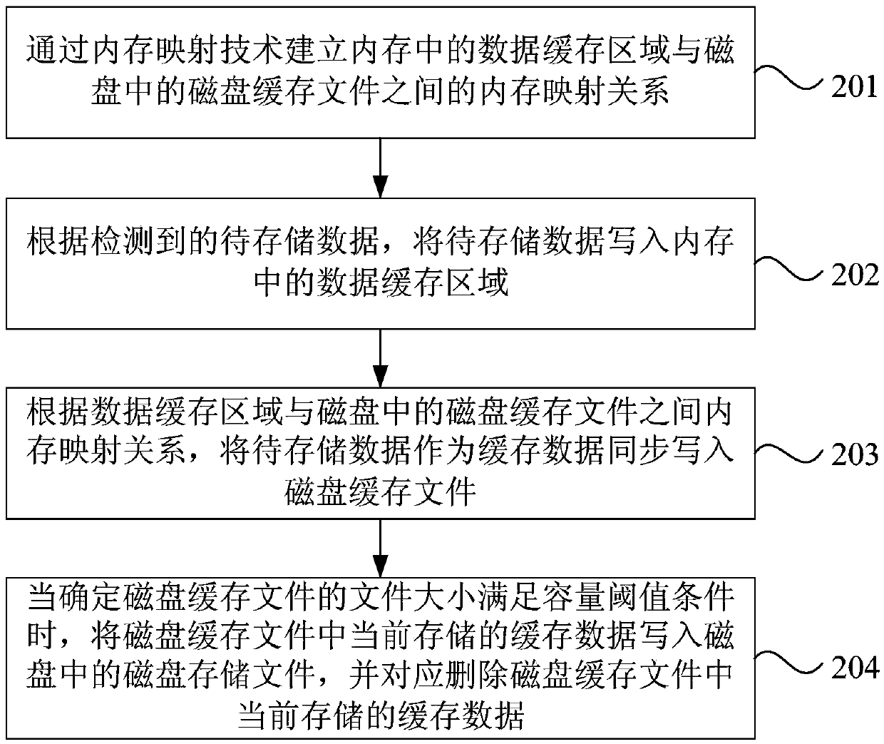 Data storage method and device, terminal equipment and storage medium