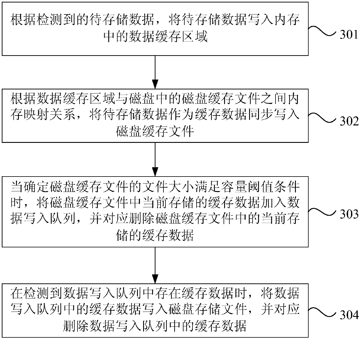 Data storage method and device, terminal equipment and storage medium