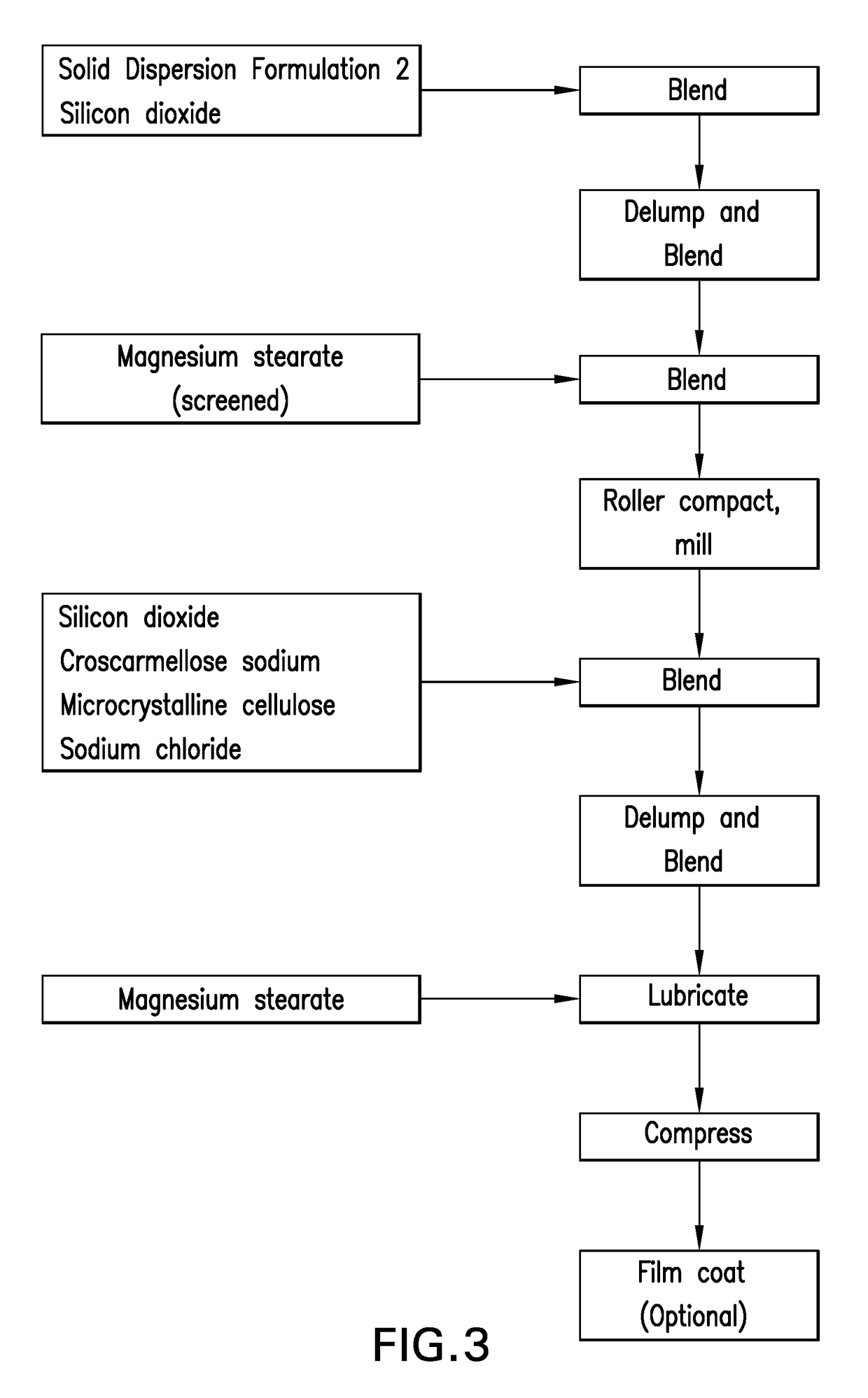 Fixed-dose combinations of antiviral compounds