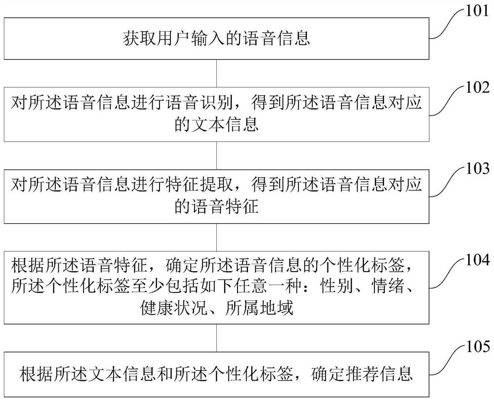 Recommendation method and device and device for recommendation