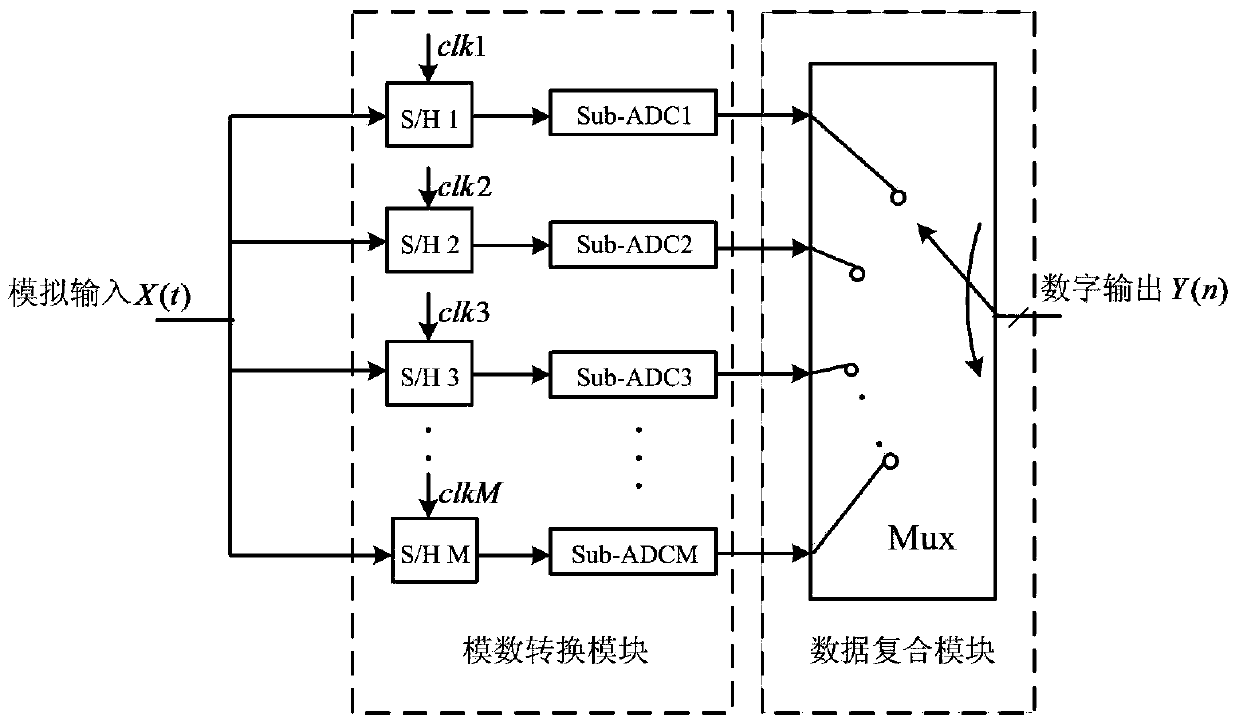 A calibration module and calibration method for clock mismatch error of tiadc system