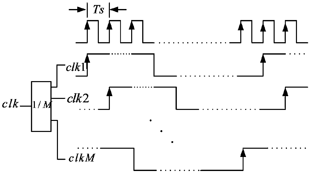 A calibration module and calibration method for clock mismatch error of tiadc system