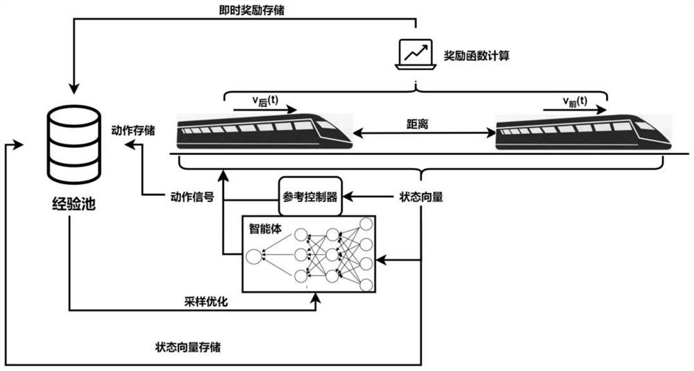 Train cooperative operation control method based on reference deep reinforcement learning