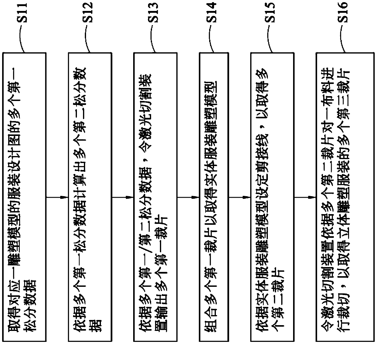 Three-dimensional sculpture clothing manufacturing method and system thereof