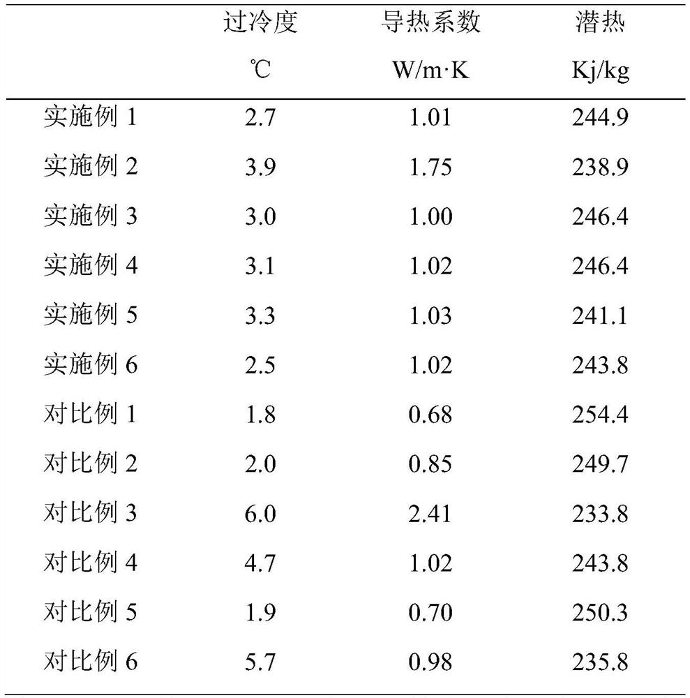 Sodium acetate trihydrate phase change heat storage material and preparation method thereof