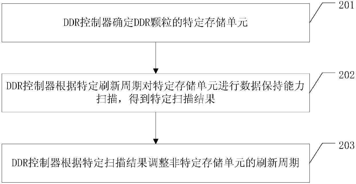 Refresh cycle adjustment method, DDR controller and DDR system