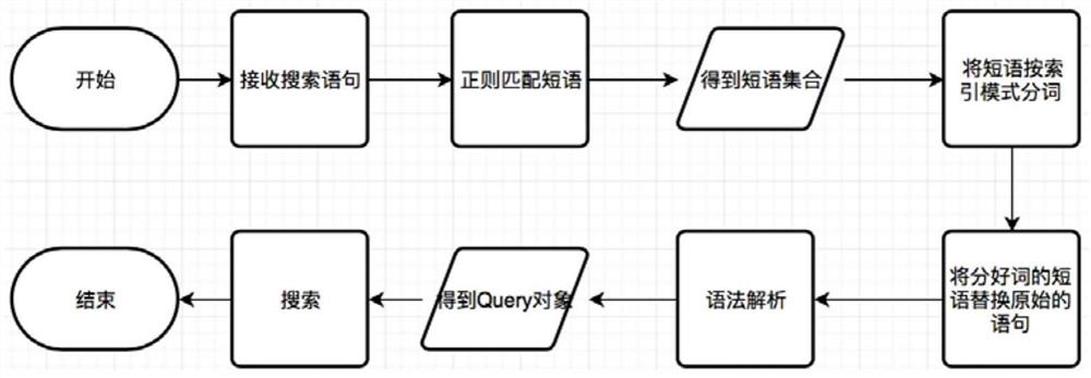 A method to solve inaccurate apachesolr phrase search