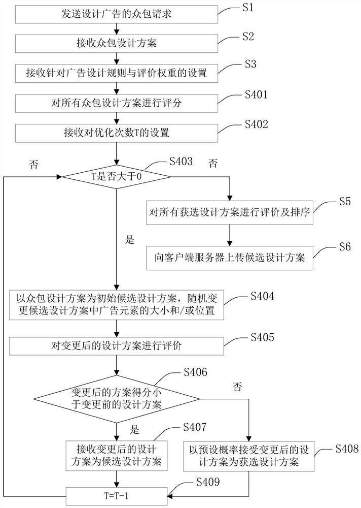 A method and device for generating an advertisement