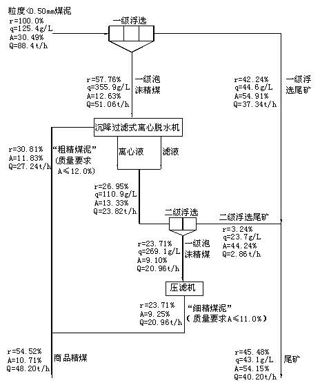 Two-stage flotation process of coal slime with particle size less than 0.5mm