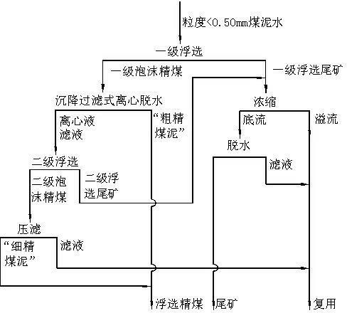 Two-stage flotation process of coal slime with particle size less than 0.5mm