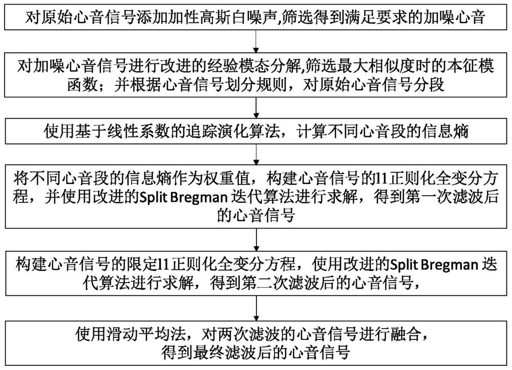 A Pathologically Adaptive Heart Sound Total Variational Filtering Method