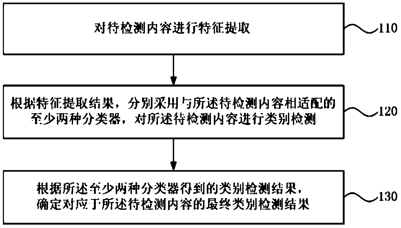 Content type detection method and device