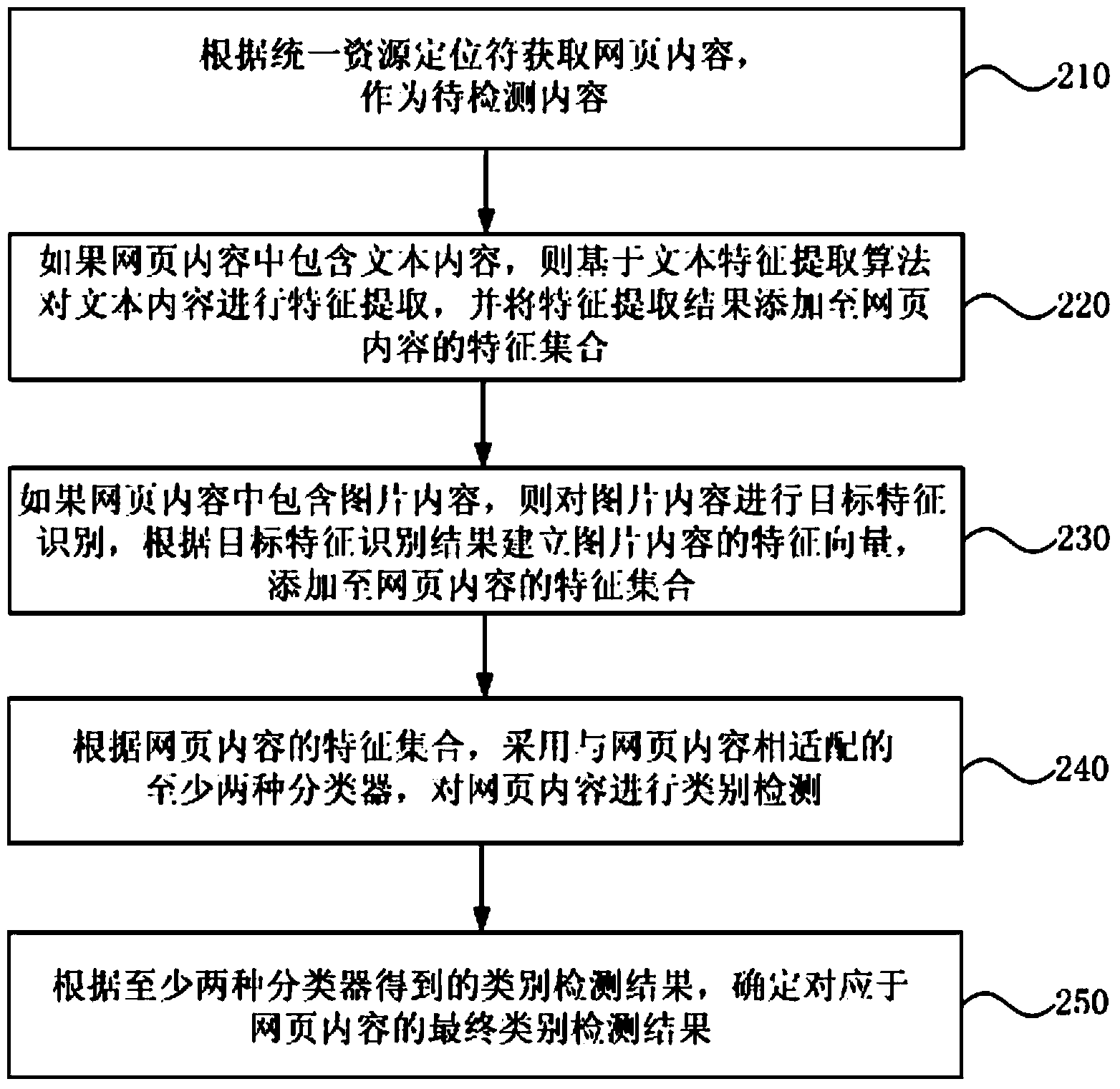 Content type detection method and device