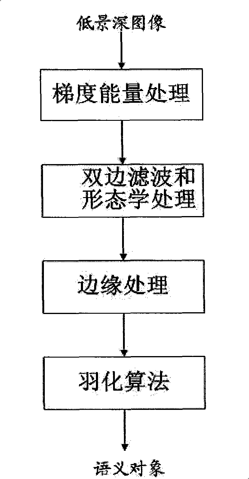 Semantic object dividing method suitable for low depth image