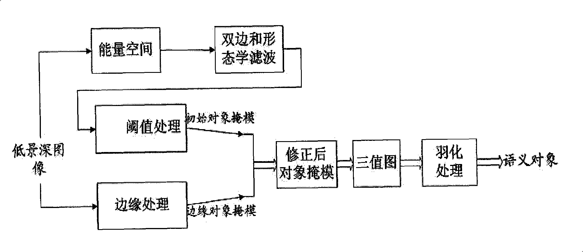 Semantic object dividing method suitable for low depth image