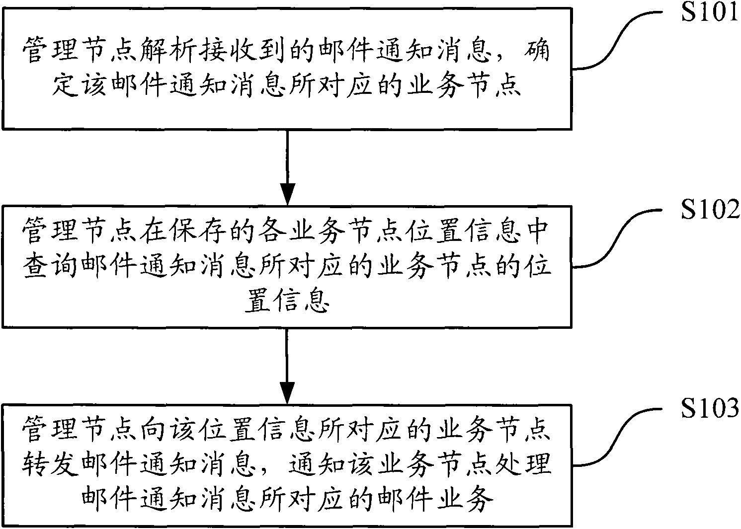 Mail proxy method, equipment and system under multi-node system