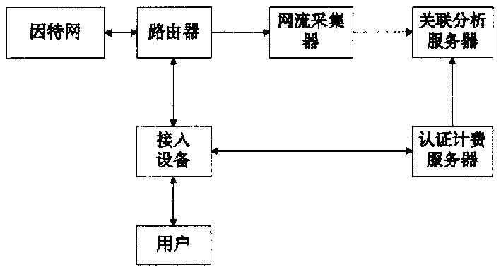 Collection method of subscriber network use data