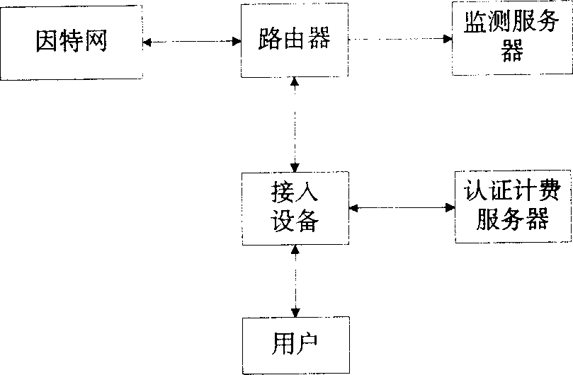 Collection method of subscriber network use data