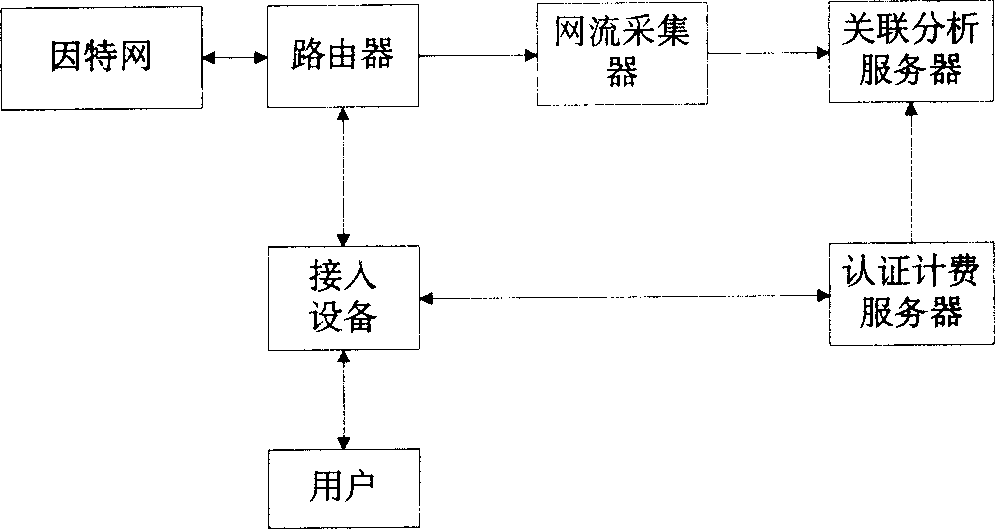 Collection method of subscriber network use data