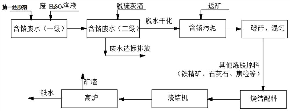 Recycling method of iron and steel multiple waste