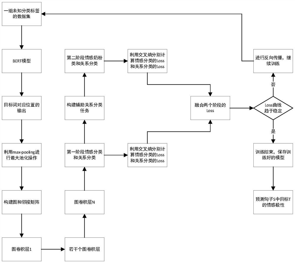 A Target-Specific Sentiment Classification Method Based on Graph Neural Network