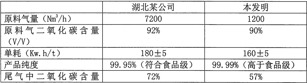 A device and production method for producing food-grade CO2 using nh3/co2 cascade refrigeration