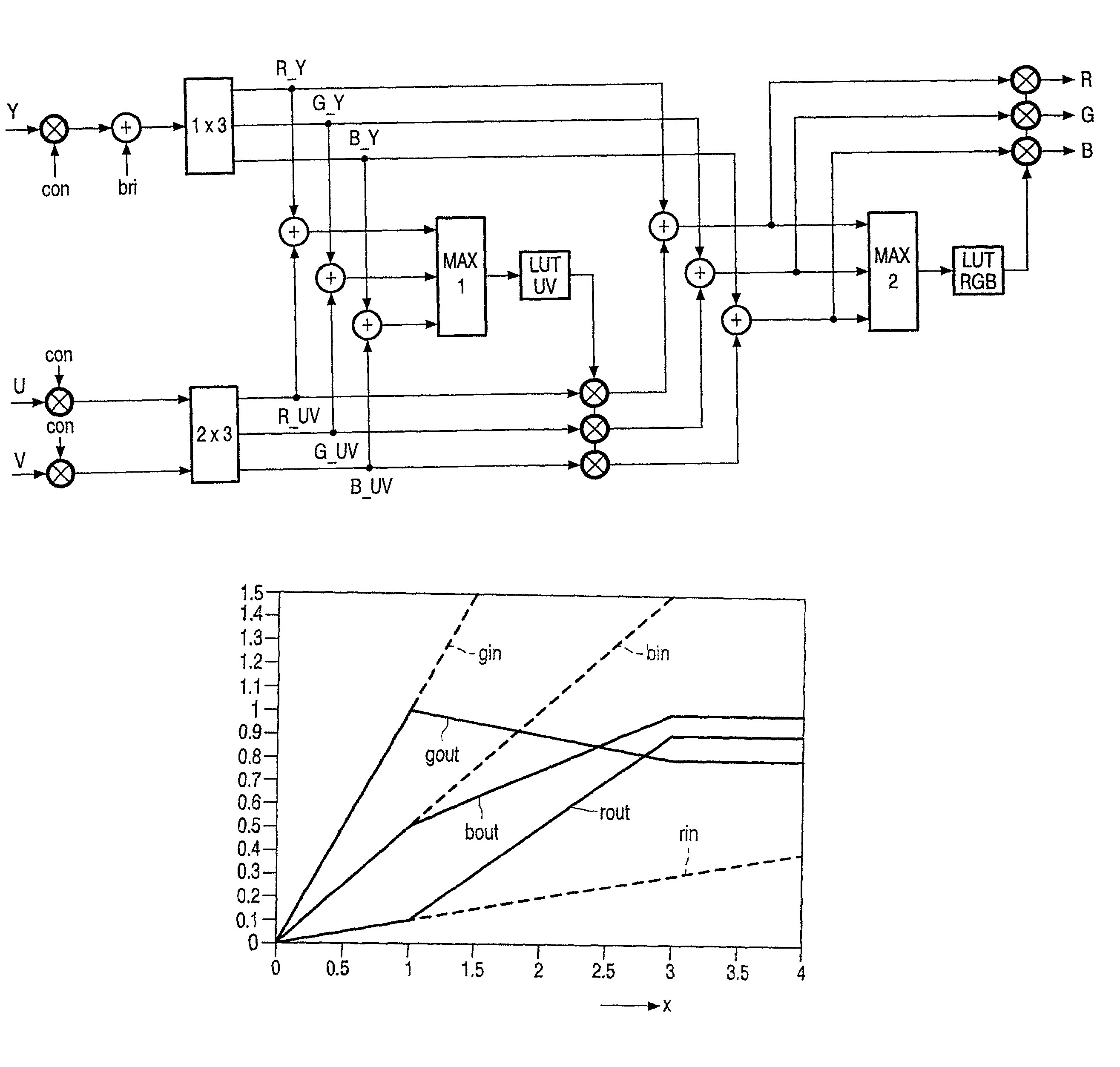 Picture signal contrast control