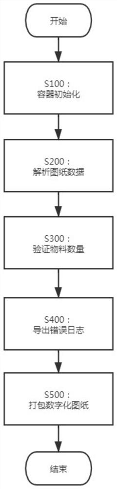 Digital conversion method for PDF drawing in sheet metal industry