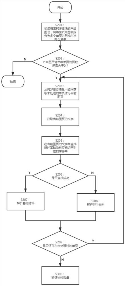 Digital conversion method for PDF drawing in sheet metal industry