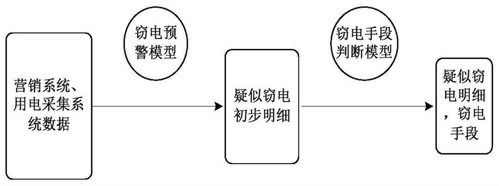 Big data analysis-based low-voltage electricity stealing customer and electricity stealing means determination method