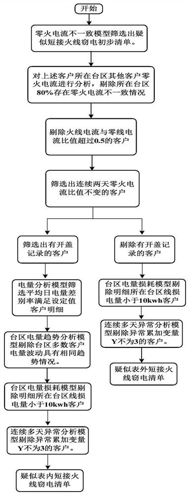 Big data analysis-based low-voltage electricity stealing customer and electricity stealing means determination method