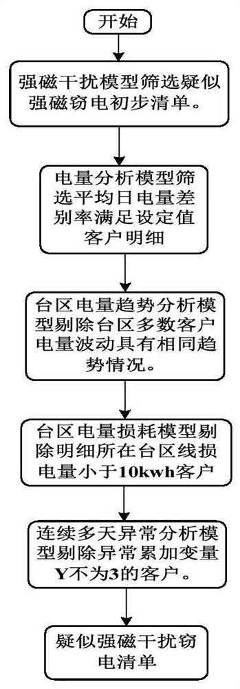 Big data analysis-based low-voltage electricity stealing customer and electricity stealing means determination method