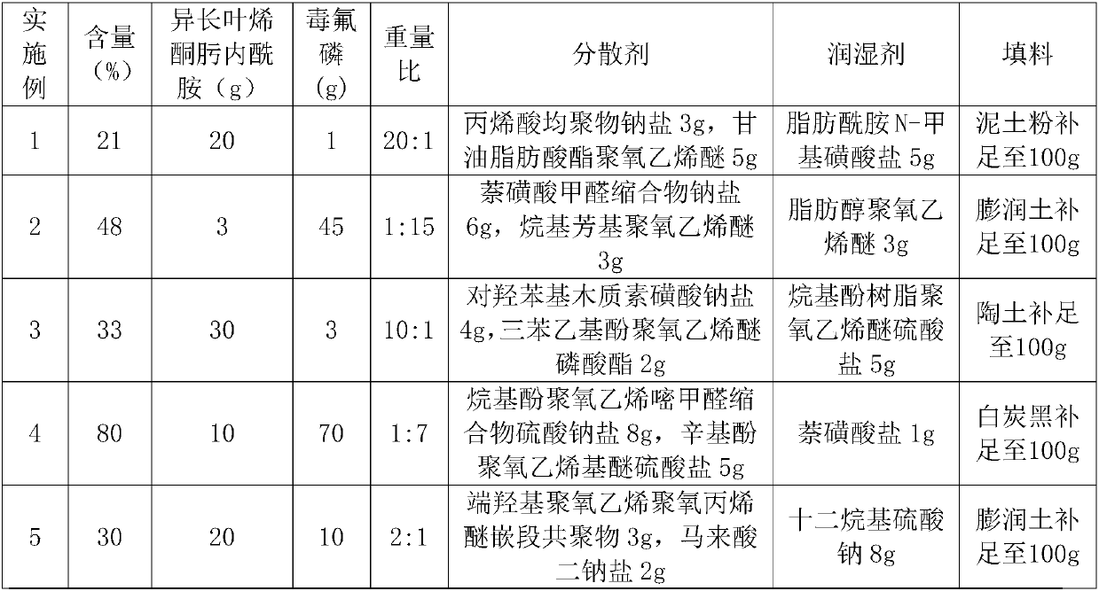 Compound composition containing isolongifolenone oxime lactam and Dufulin and preparations thereof