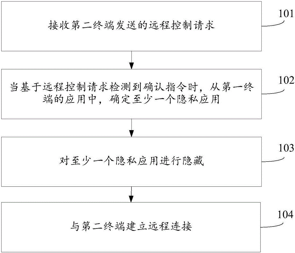 Remote control method and device