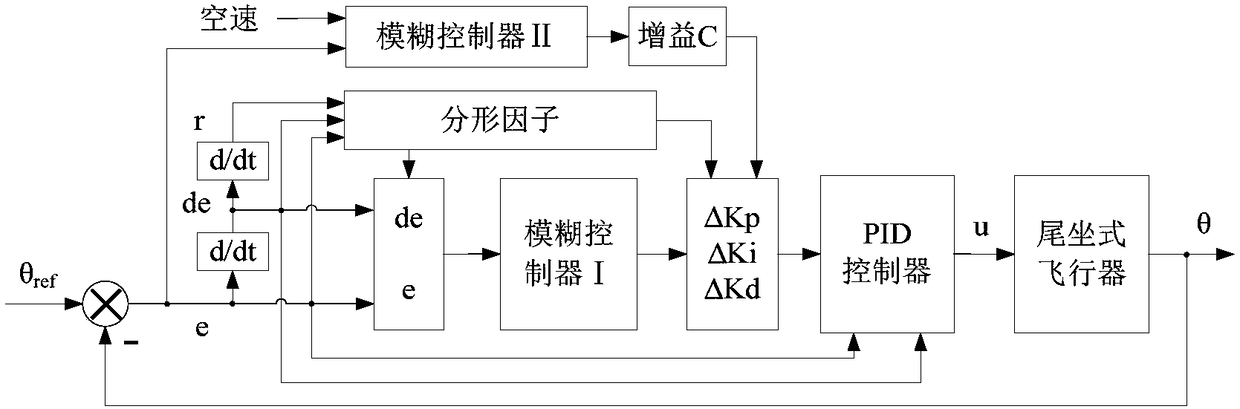 Double fuzzy control system and method for longitudinal attitude of tail seat UAV