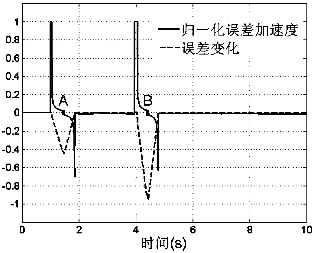 Double fuzzy control system and method for longitudinal attitude of tail seat UAV