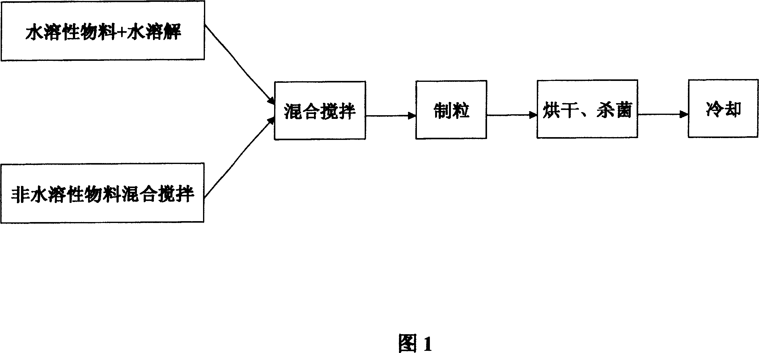 Roaster feed and its preparation method