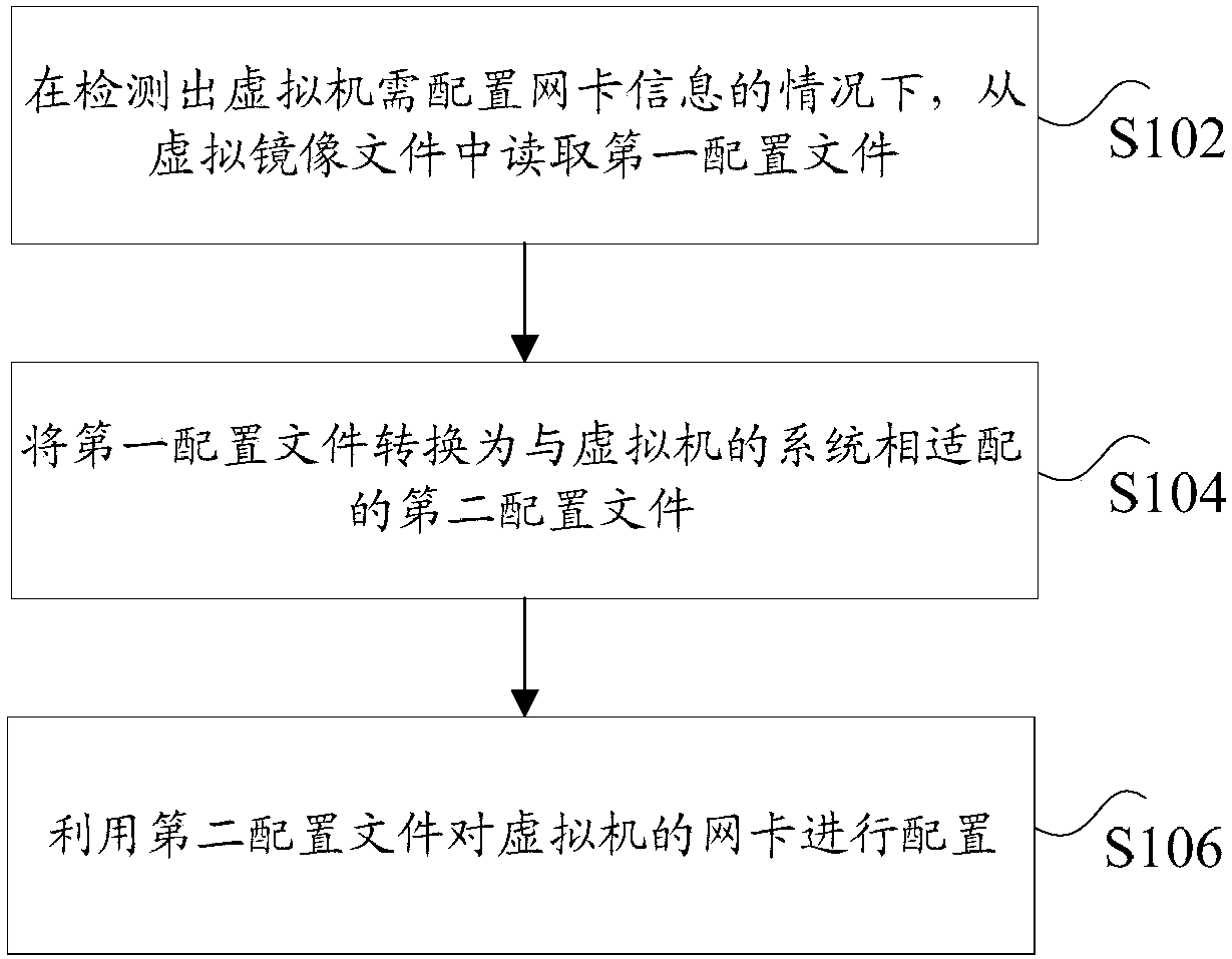 Virtual machine network card configuration method and device