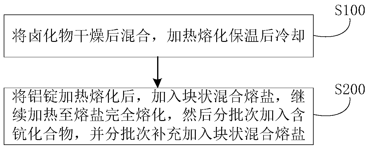 Aluminum-scandium alloy and preparation method thereof