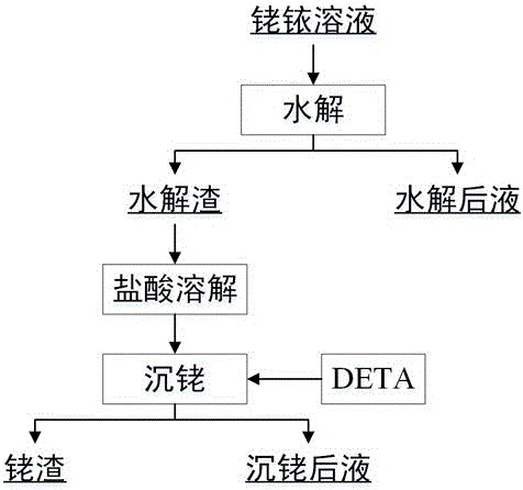 Novel process for separating rhodium and iridium