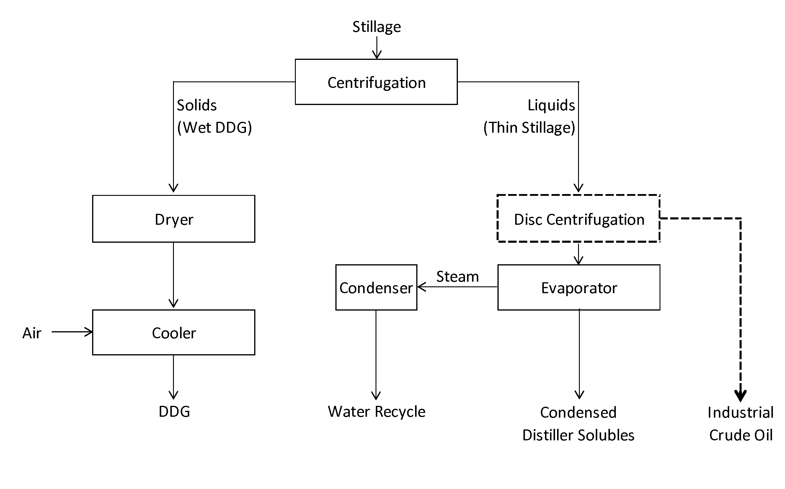 Processes and systems for co-producing fermentation products, fertilizers, and distillers grains from starch-containing feedstocks, and compositions produced therefrom