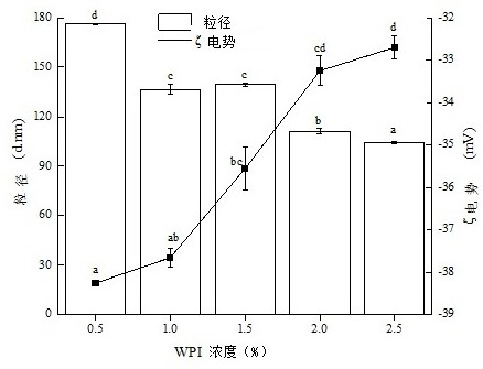 Curcumin multi-layer emulsion with colon-targeted transport function and its preparation method and application