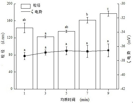 Curcumin multi-layer emulsion with colon-targeted transport function and its preparation method and application