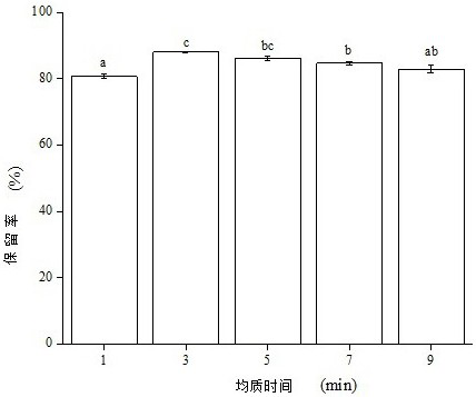 Curcumin multi-layer emulsion with colon-targeted transport function and its preparation method and application