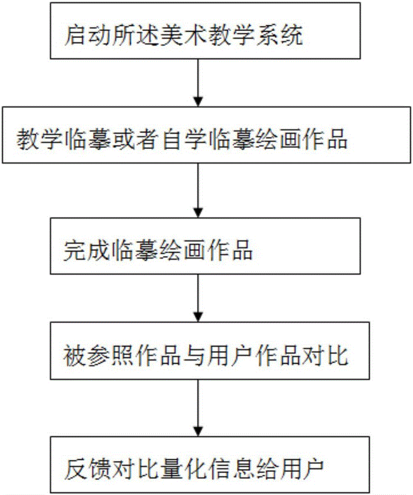 Art teaching system and method