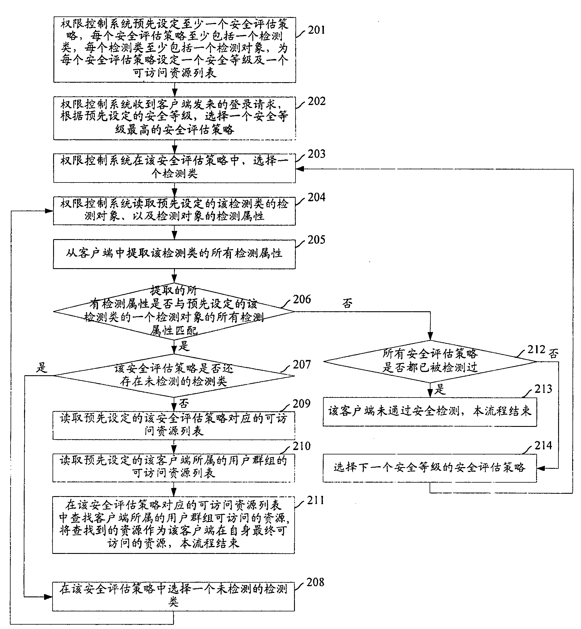 Safety detecting method and purview control system for client terminal