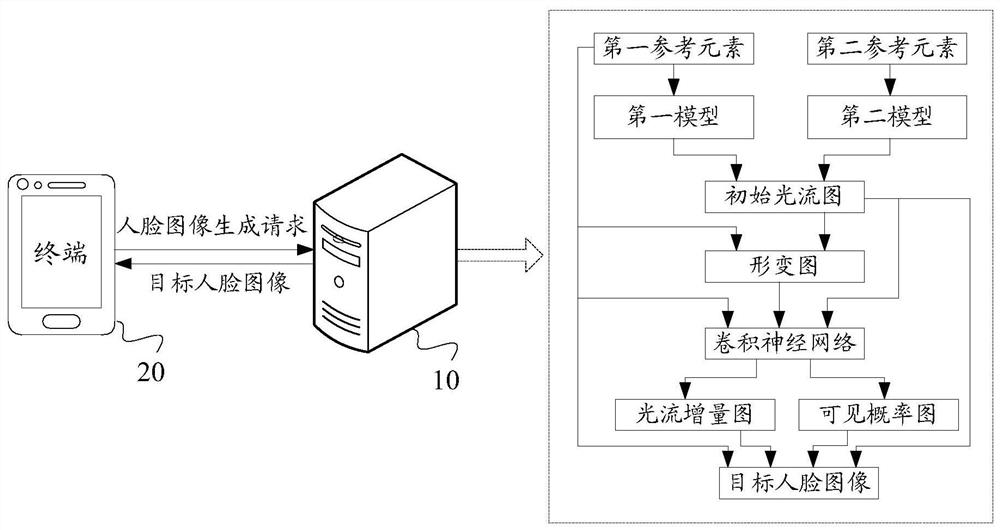 A face image generation method, device, equipment and storage medium