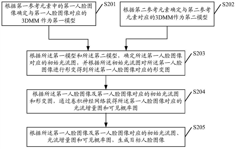 A face image generation method, device, equipment and storage medium